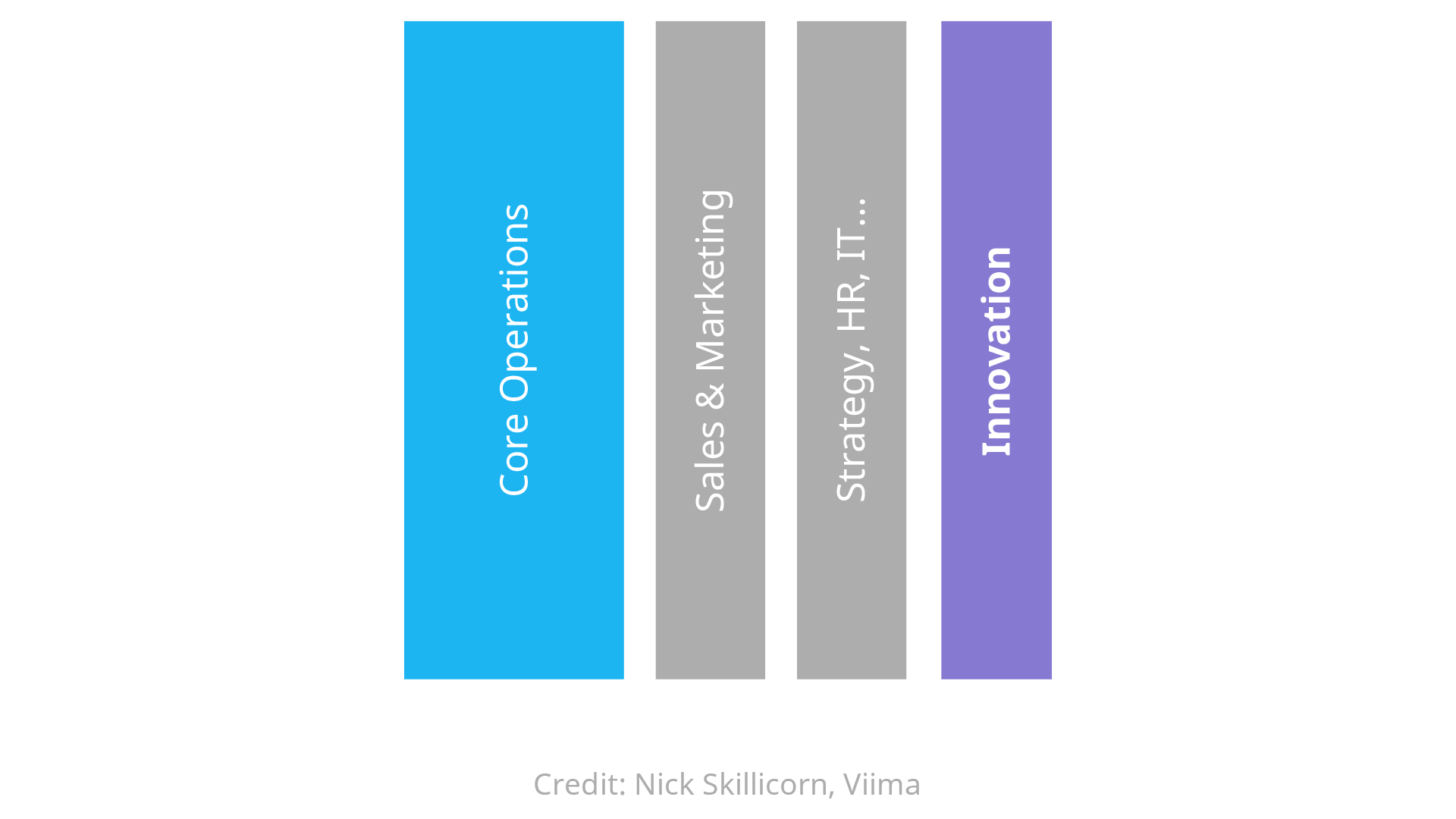 dedicated-innovation-organizational-model